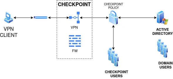 Diagrama del escenario base de Check Point sin Ironchip