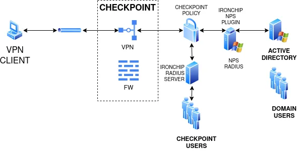 Diagrama de la integración de Check Point con Ironchip