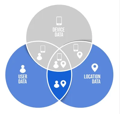 Diagrama de cambio de dispositivo con los datos de usuario y ubicación resaltados y el de dispositivo en gris