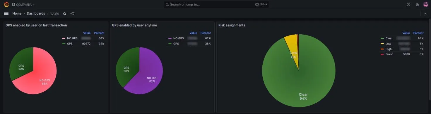 Gráficas circulares GPS enabled by user y Risk assignments del consolidado histórico