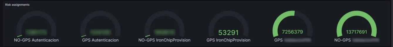 Indicadores Risk assignments por tipo de operación, con y sin GPS