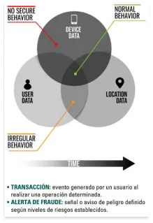 Diagrama de datos de usuario, dispositivo y ubicación con las zonas de comportamiento normal, irregular y no seguro