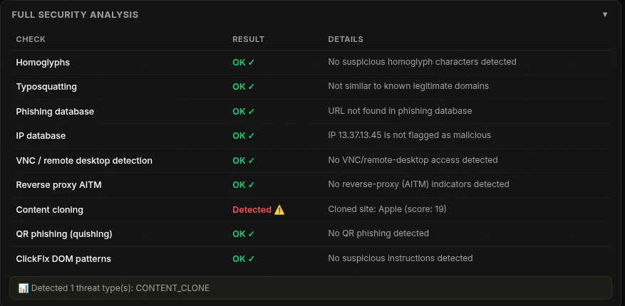 Panel Full security analysis con el resultado de cada comprobación (homoglifos, typosquatting, base de datos de phishing, IP, VNC, AiTM, clonado, QR y ClickFix) y el clonado de contenido marcado como Detected