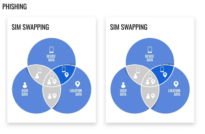 Diagrama de phishing como dos ataques de SIM swapping repetidos sobre usuario, dispositivo y ubicación
