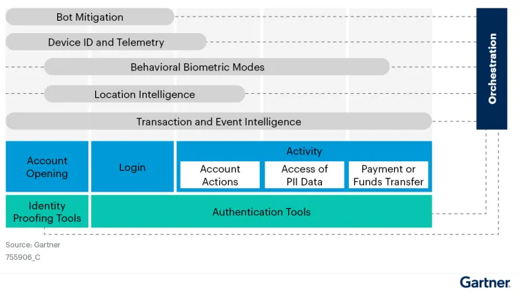 Diagrama de Gartner con las capas de detección de fraude: location intelligence junto a bot mitigation, device ID y biometría de comportamiento